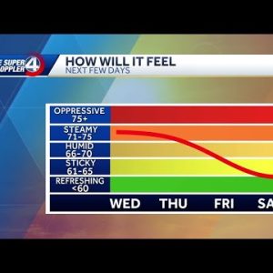 Dew points play a role in high temperatures