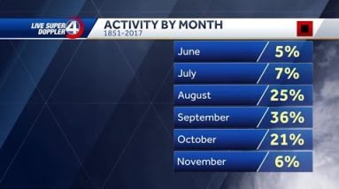 Hurricane Season Update